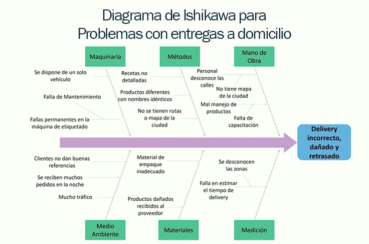 plantilla diagrama ishikawa para delivery