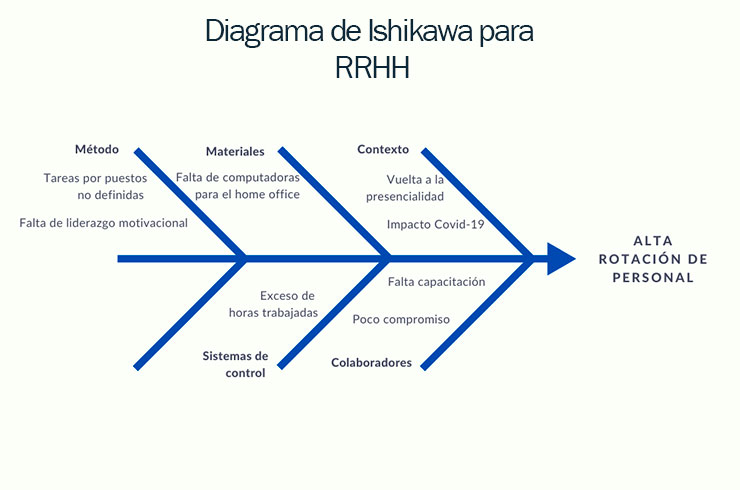 plantilla diagrama ishikawa RH rotación de personal