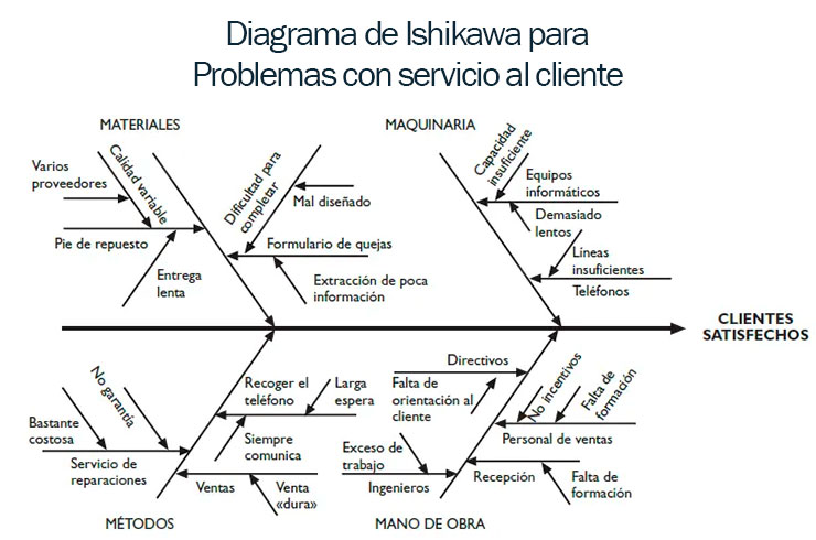 plantilla diagrama ishikawa por clientes insatisfechos